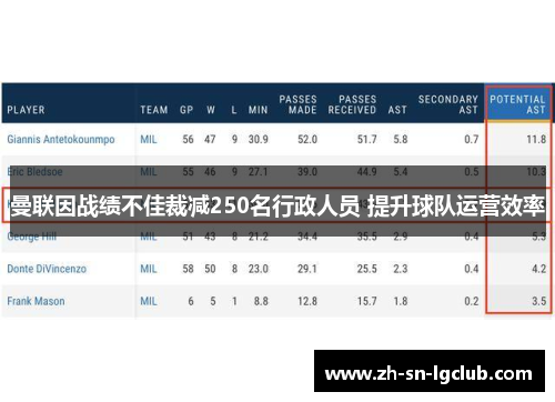 曼联因战绩不佳裁减250名行政人员 提升球队运营效率 曼联因战绩不佳裁减250名行政人员 提升球队运营效率